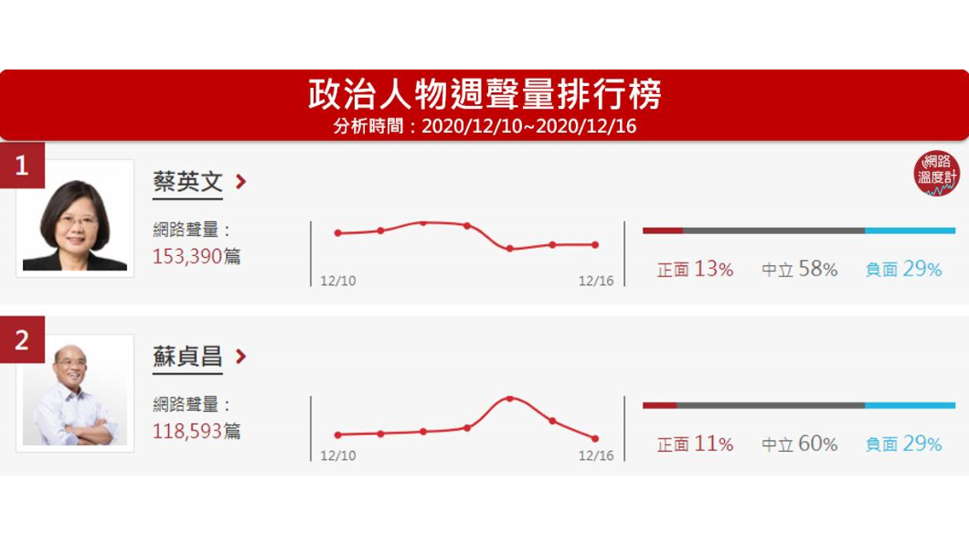 (圖/網路溫度計)
