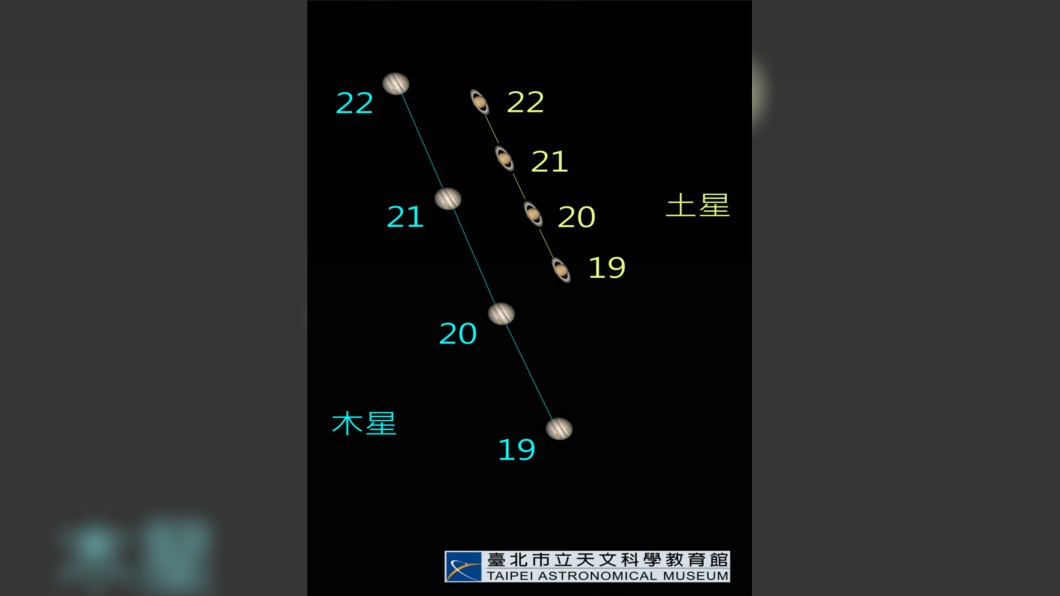 錯過再等60年!「木星土星超級近合」今晚同框登場