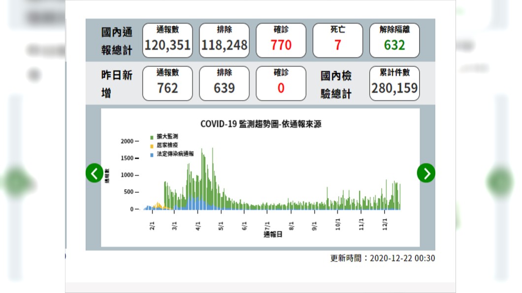國內目前累積770例確診。(圖/翻攝自衛福部疾管署官網)