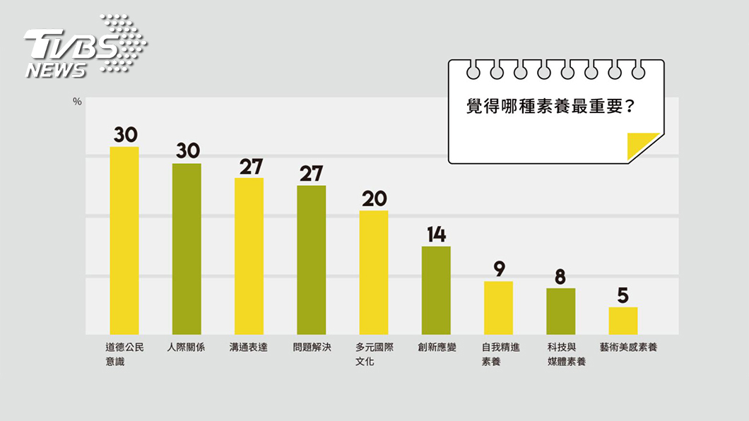 家長最重視的素養是道德公民意識,而科技與媒體素養則是倒數第二。