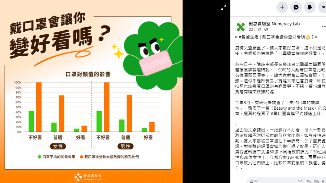 臉書粉專貼文指出戴口罩能讓顏質加分。（圖／翻攝自「數感實驗室 Numeracy Lab」）