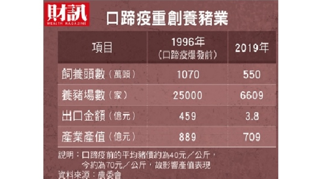 台灣最強豬隊友　重返國際搶回百億商機