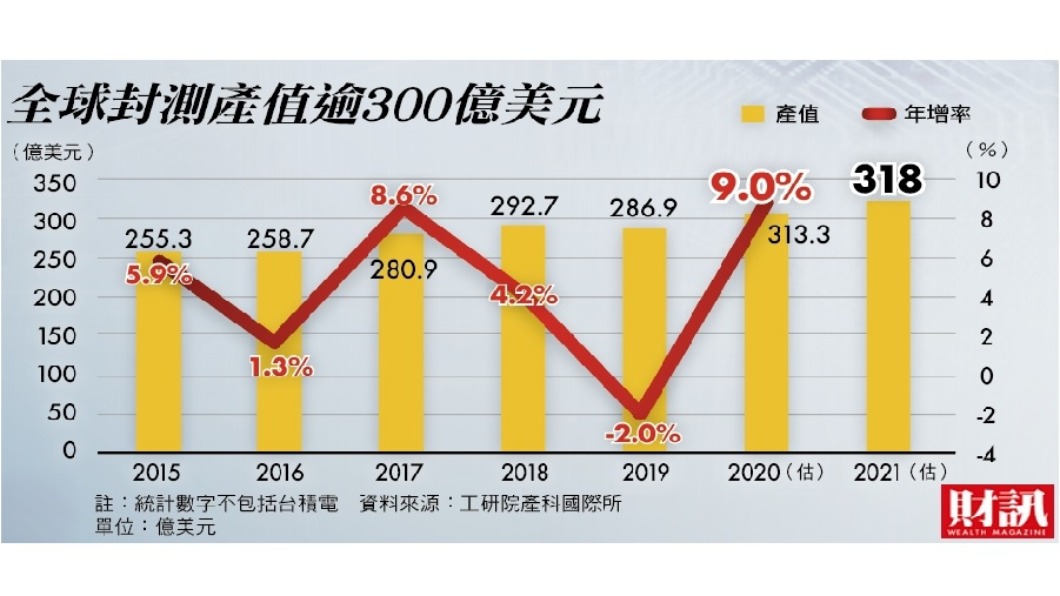 封測再起　半導體狂潮新贏家