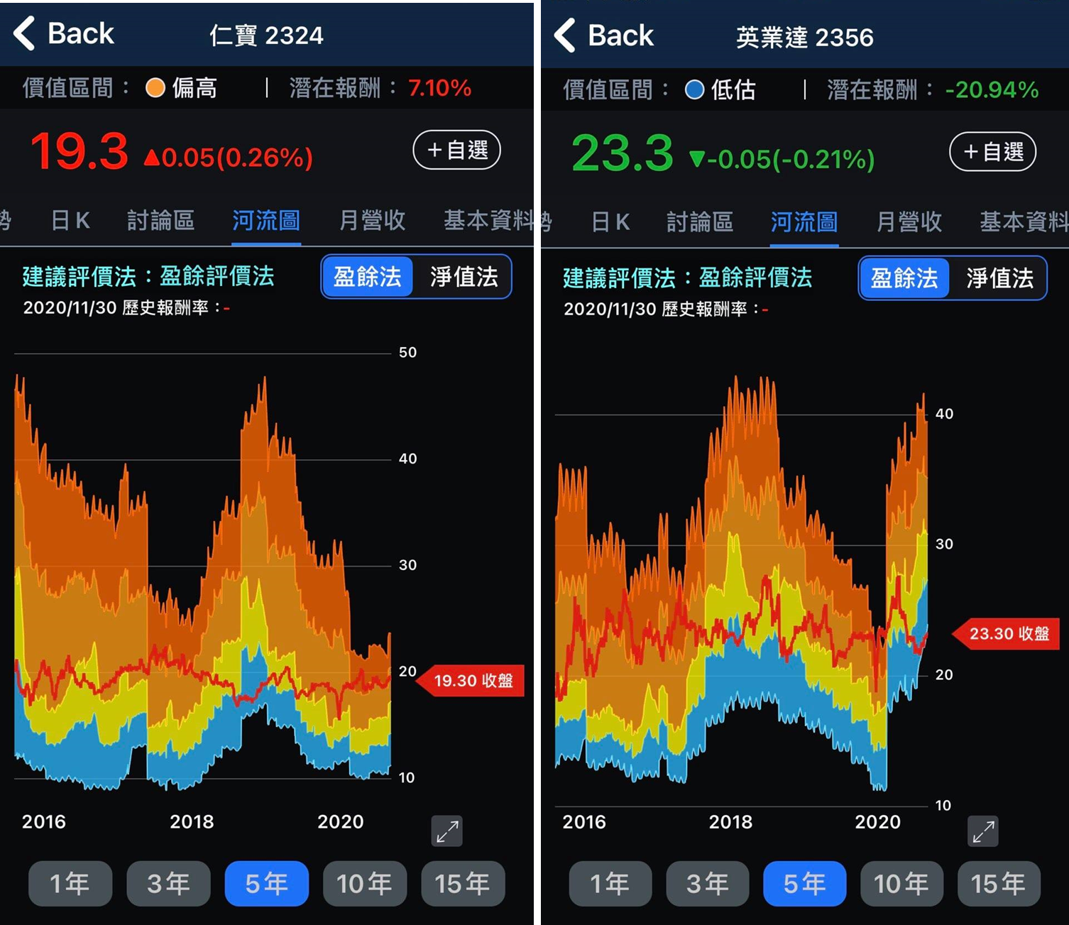 ▲ (圖/截自股人阿勳-價值河流圖APP)