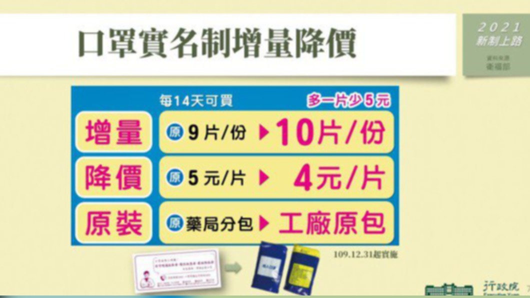 口罩實名制增量降價。(圖/翻攝自行政院官網)