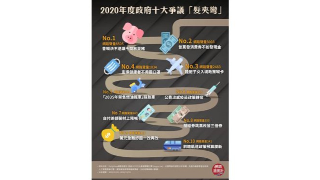 2020年度政府十大爭議「髮夾彎」。（圖／網路溫度計）