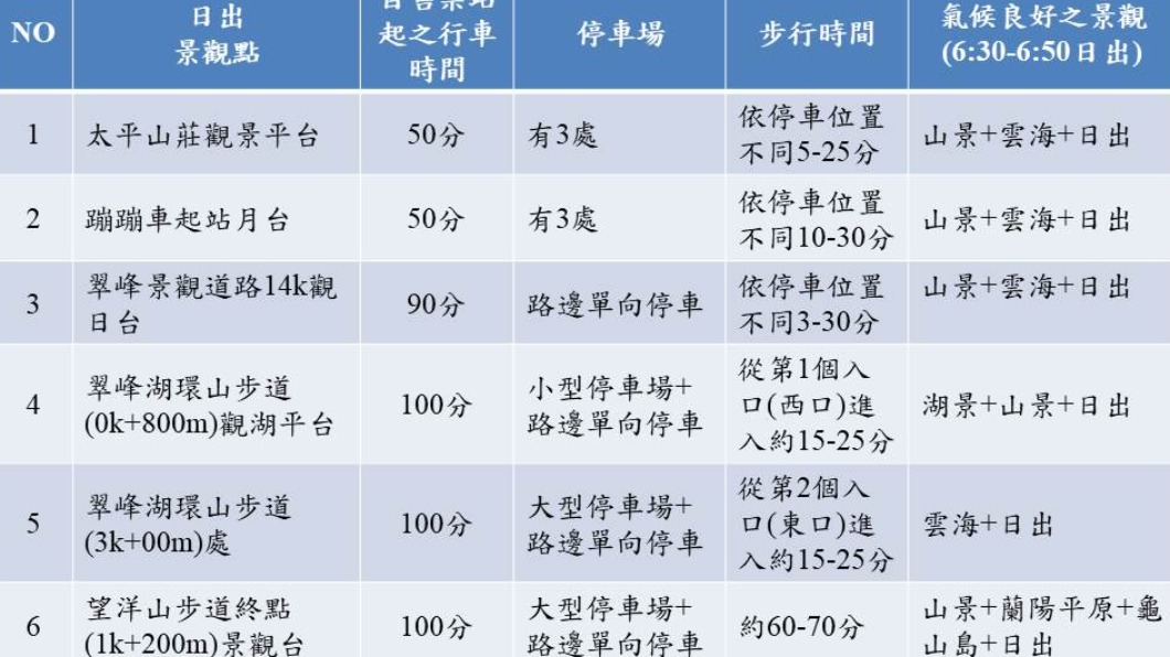 太平山6處賞曙光區。(圖/翻攝自林務局羅東林區管理處)