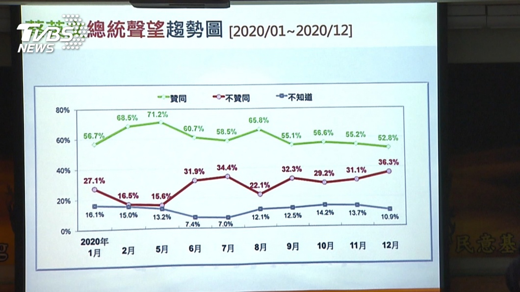 台灣民意基金會昨(30)日公布最新民調。(圖/TVBS資料畫面)