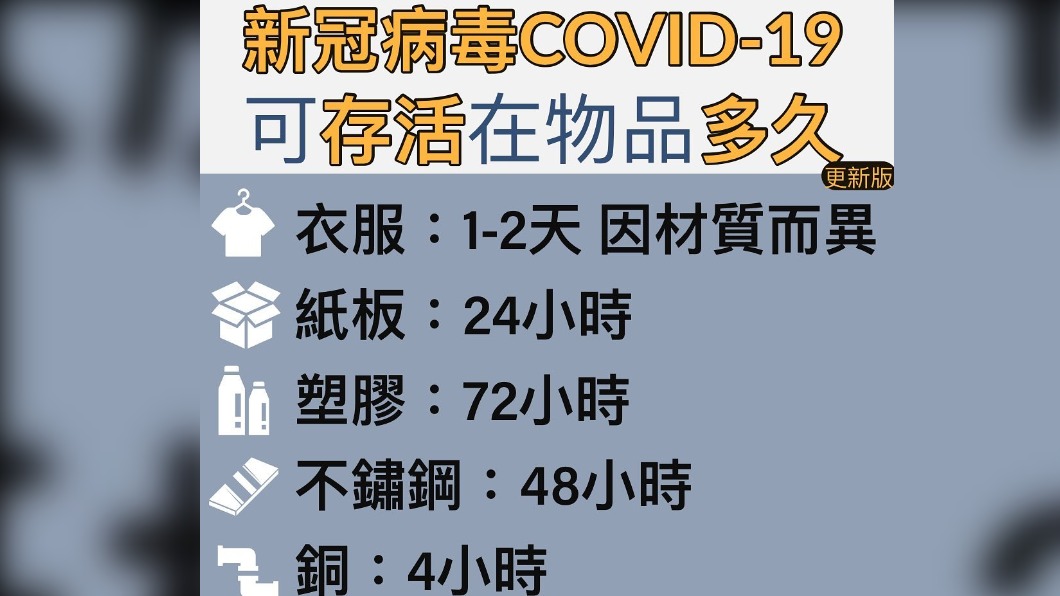新冠病毒可能存活的最長時間。（圖／翻攝自臉書粉專「黑眼圈奶爸Dr.徐嘉賢醫師」）