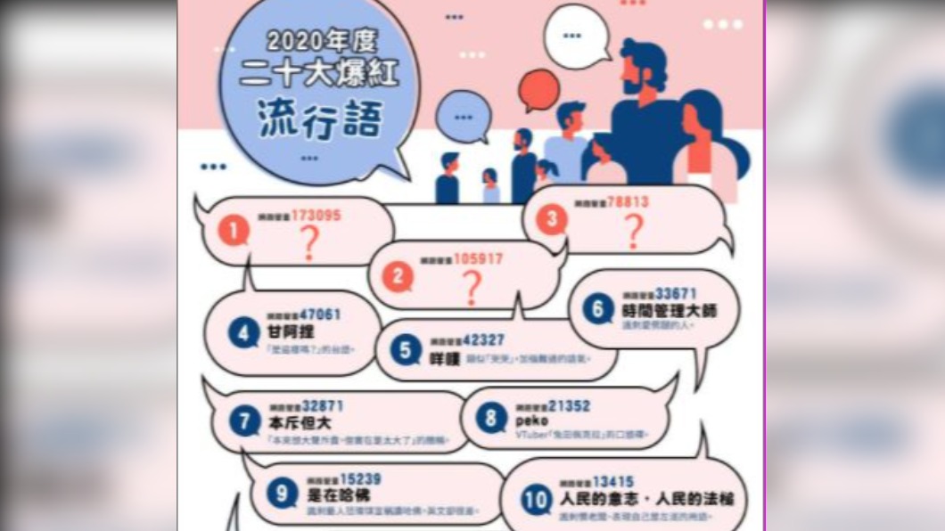 圖/翻攝自DailyView 網路溫度計臉書