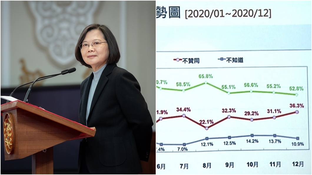 蔡英文民調下跌「府方扯1句」　他發文嗆爆：出來獻醜
