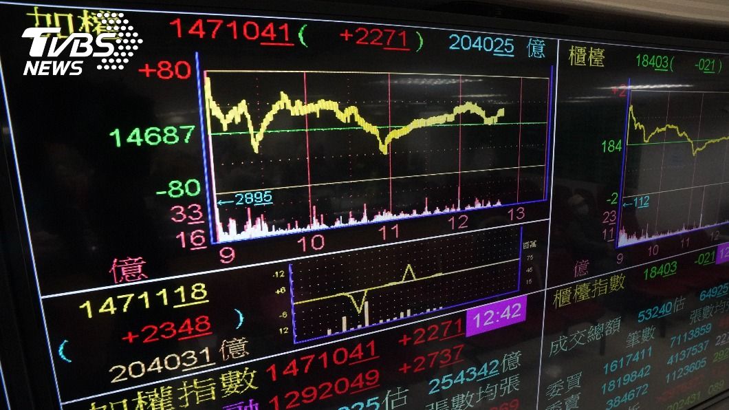台股創新高年漲22.8% 漲倍股逾110檔