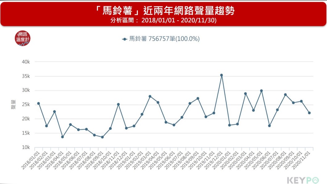 馬鈴薯深受網友的青睞。(圖/網路溫度計)