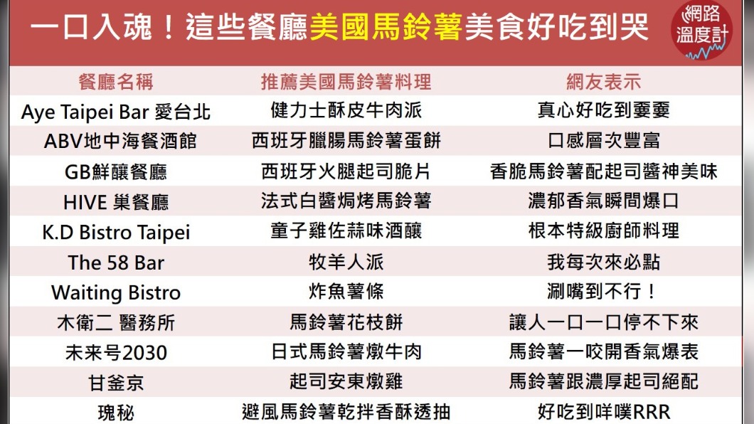 11間馬鈴薯餐廳。(圖/網路溫度計)