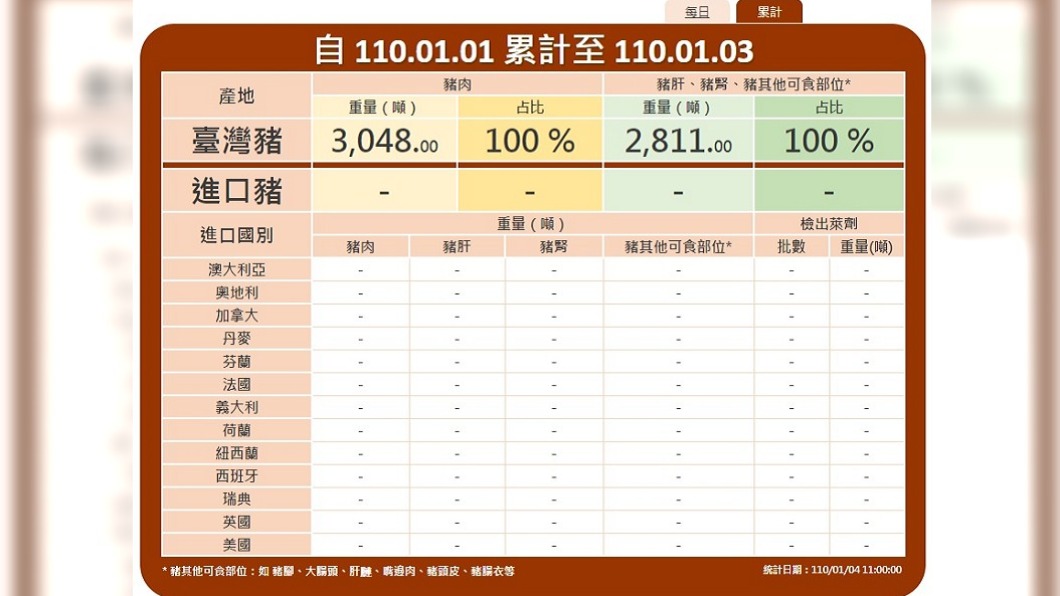 （圖／翻攝自「豬肉儀表板」網站）