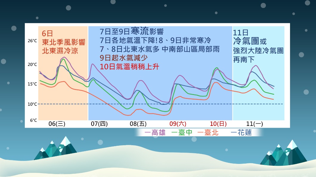 明(7)日將有寒流南下。(圖/TVBS)