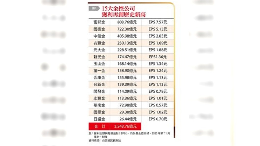 15家上市上櫃金控公司截至2020年11月的盈餘數字。(圖/《台灣銀行家》提供)