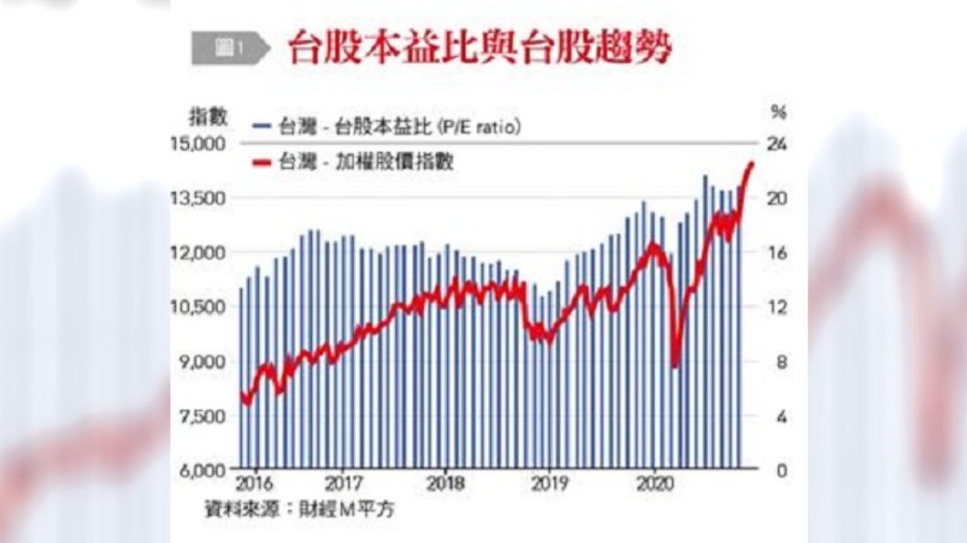 台股本益比和台股趨勢。（圖／《台灣銀行家》提供）