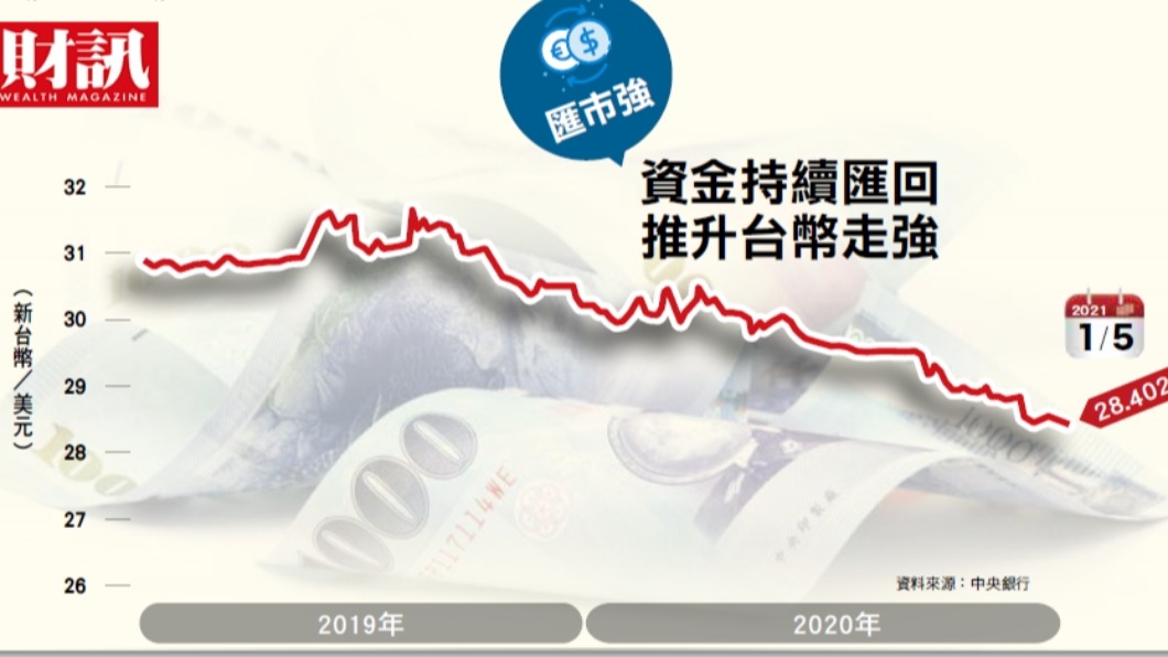 強台幣時代 有錢人默默佈局房市