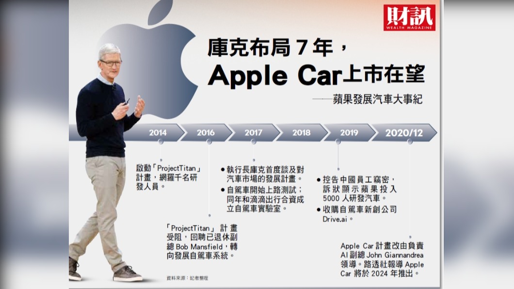 Apple Car六大絕殺密技