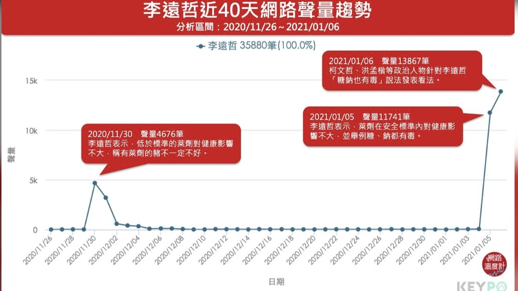 李遠哲挺萊豬「糖、鈉有毒照吃」引論戰,單日聲量破萬。(圖/翻攝自網路溫度計)
