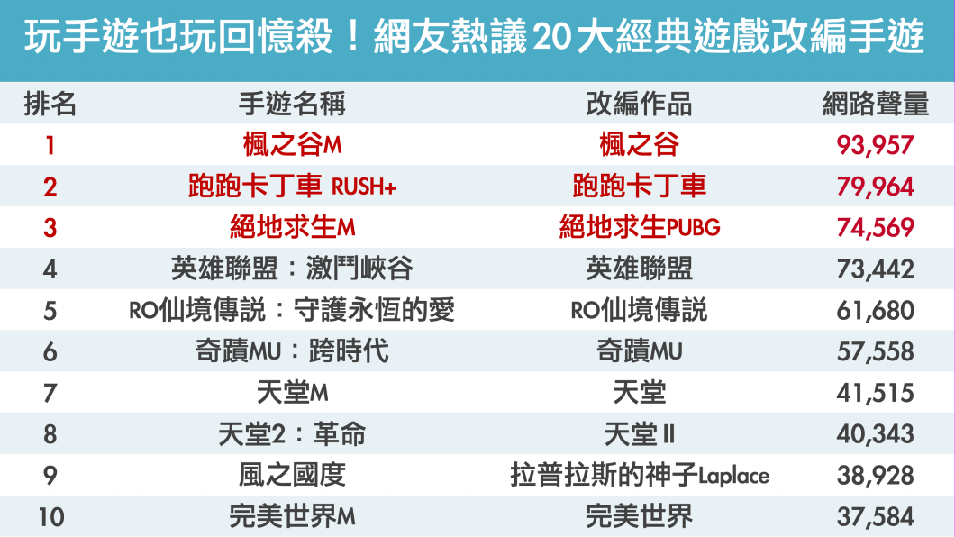 楓之谷M是網友票選經典手機遊戲冠軍。(圖/翻攝自網路溫度計)