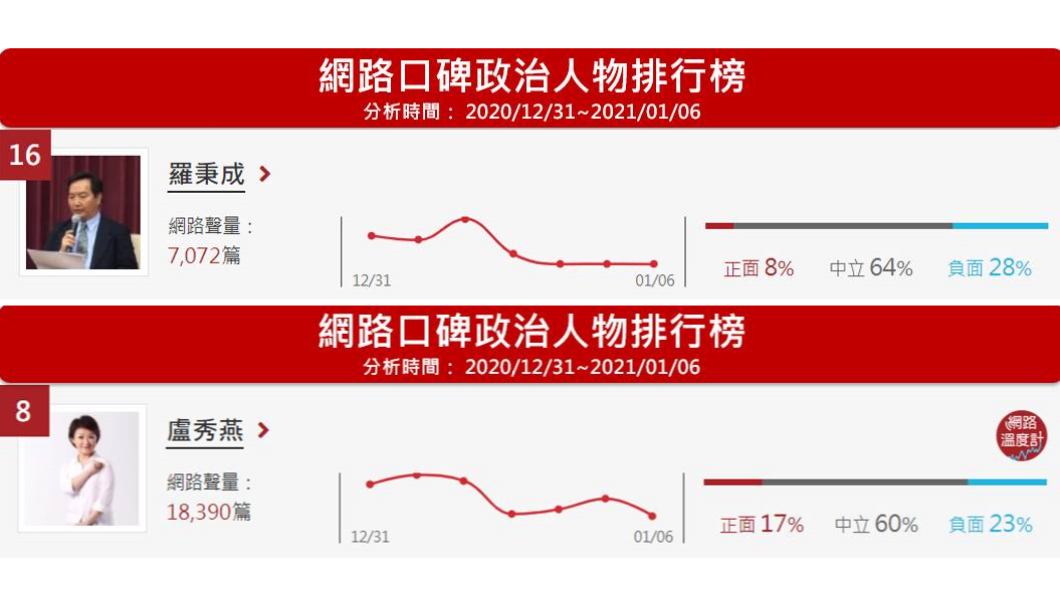 (圖/網路溫度計)