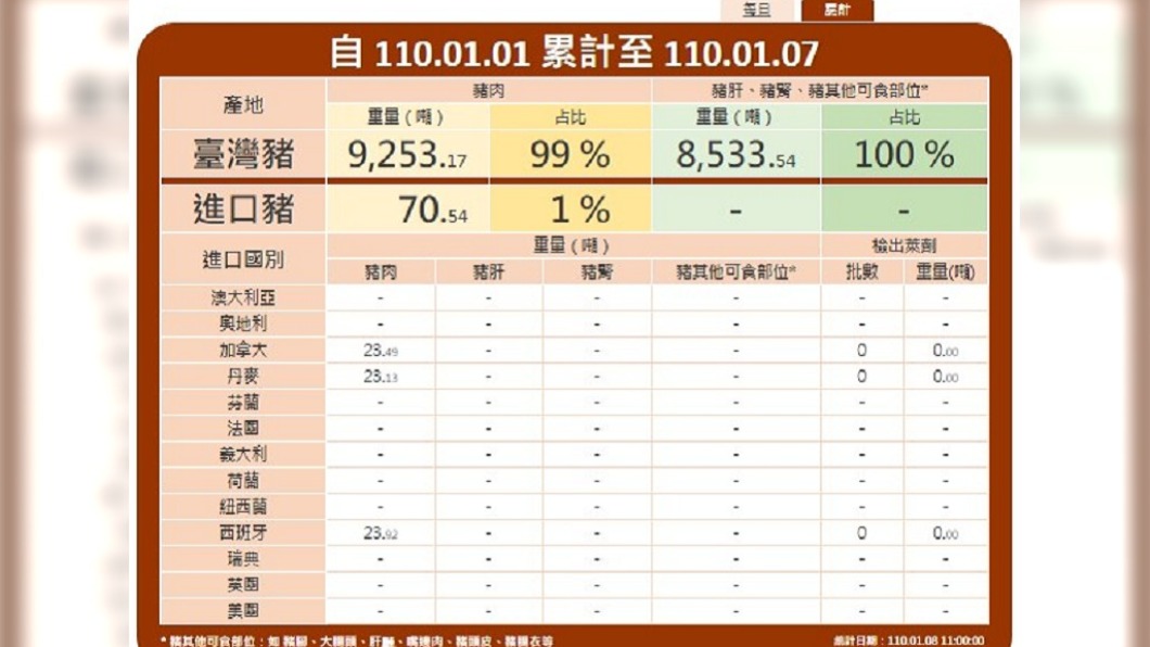 政府跨部會推出豬肉儀表板，供民眾查詢進口狀況。（圖／翻攝自邊境查驗自動化管理資訊系統）