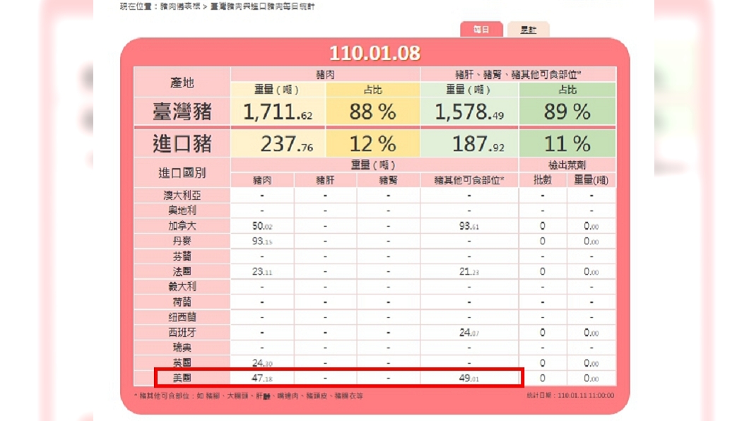 今上午11時更新豬肉儀表板資訊。（圖／翻攝自邊境查驗自動化管理資訊系統）