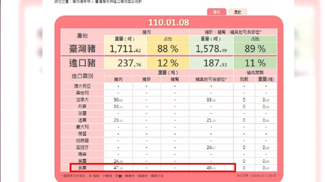 食藥署緊急更新「豬肉儀表板」資訊。（圖／翻攝自邊境查驗自動化管理資訊系統）