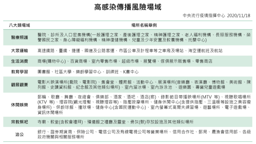 八大場域一定要配戴口罩。(圖/翻攝自衛生部福利部疾管署)