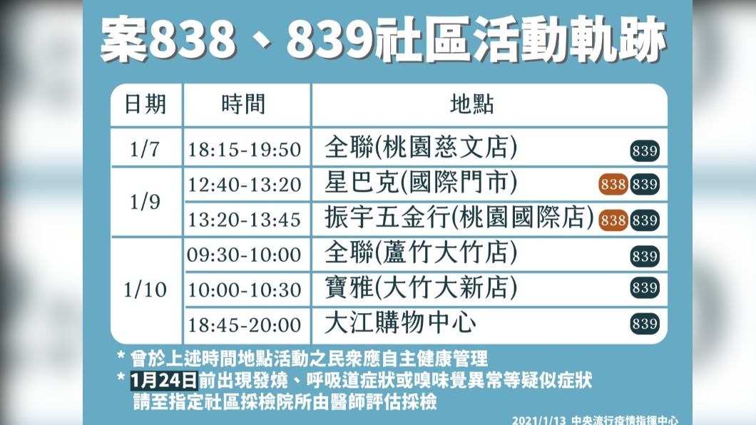 染疫護理師足跡曝光!陳時中證實到過「桃園6處」