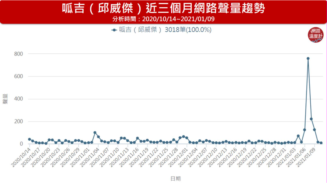 「呱吉」邱威傑近3個月網路聲量趨勢。（圖／網路溫度計）