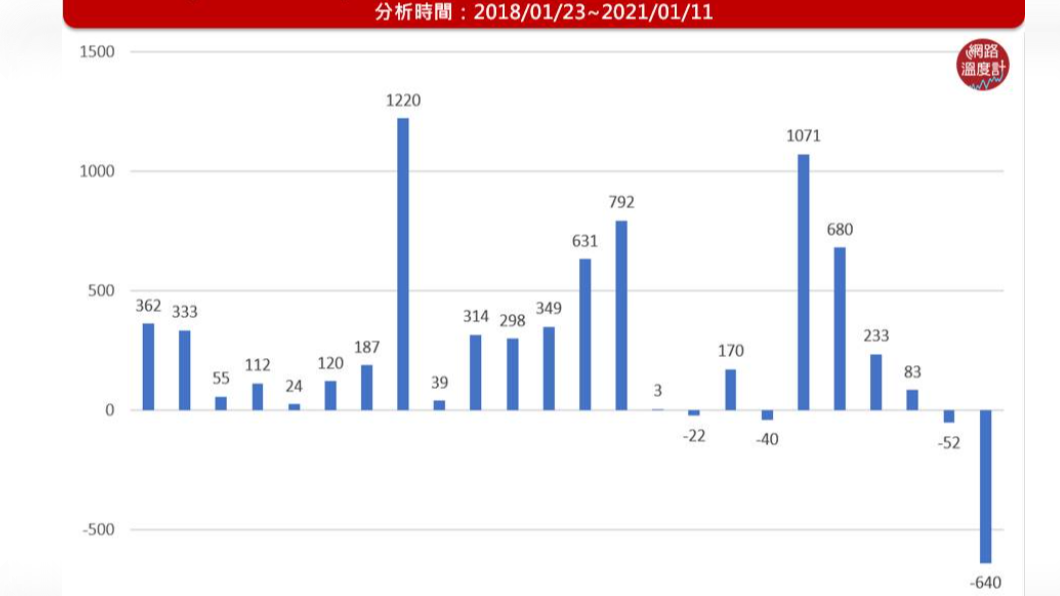 邱威傑近3年在PPT發文獲得的推噓數差值。（圖／網路溫度計）