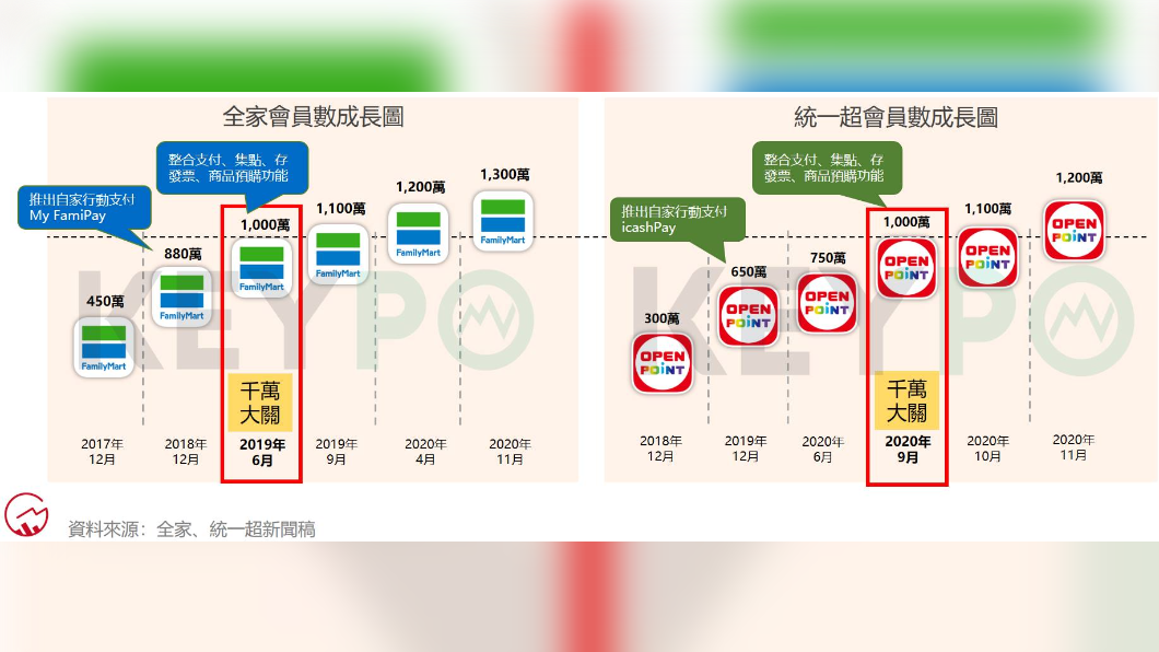 全家先推出行動支付功能「My FamilyPay」,統一超商「icashPay」晚了1年。(圖/網路溫度計)