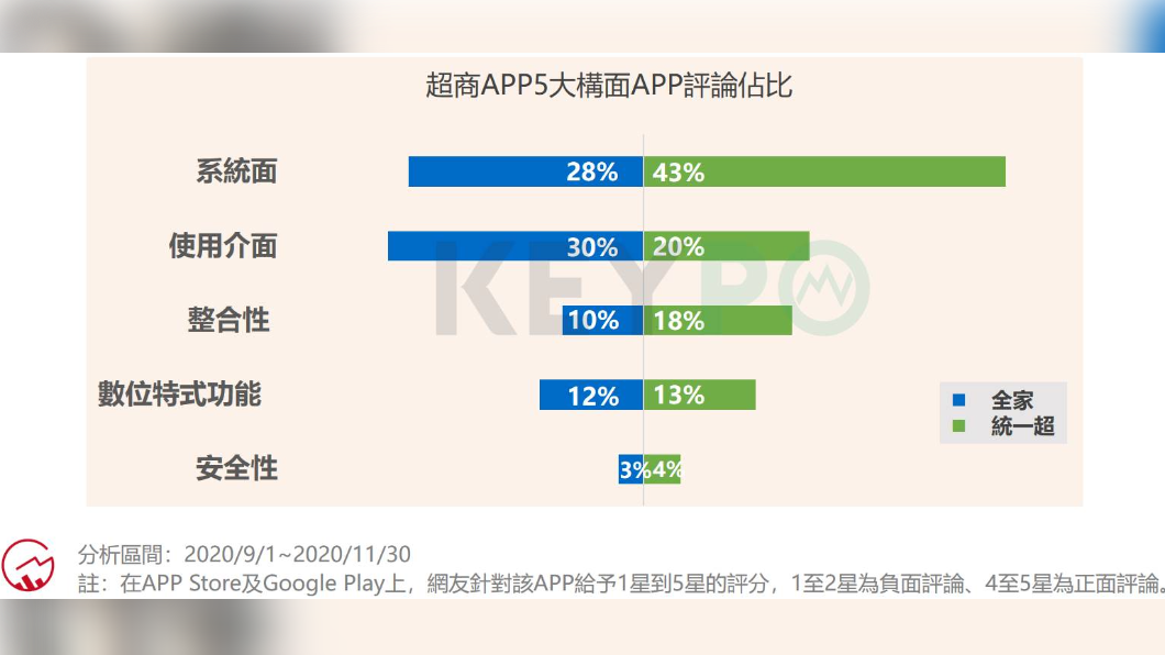 全家與統一超商APP5大構面評論佔比。(圖/網路溫度計)