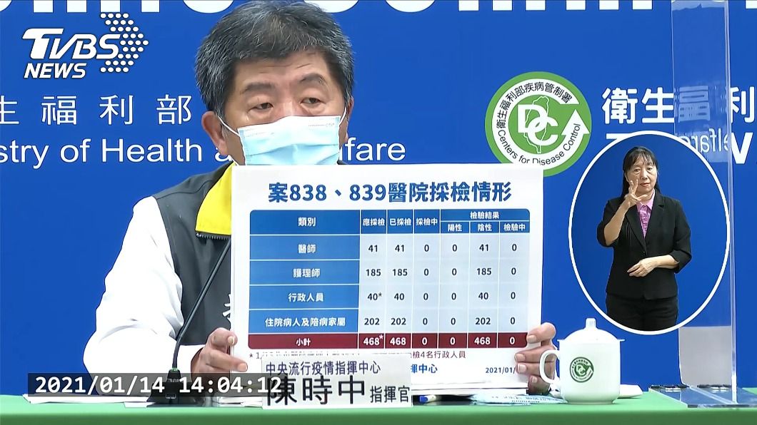 染疫醫護醫院及社區接觸者 522人採檢均陰性