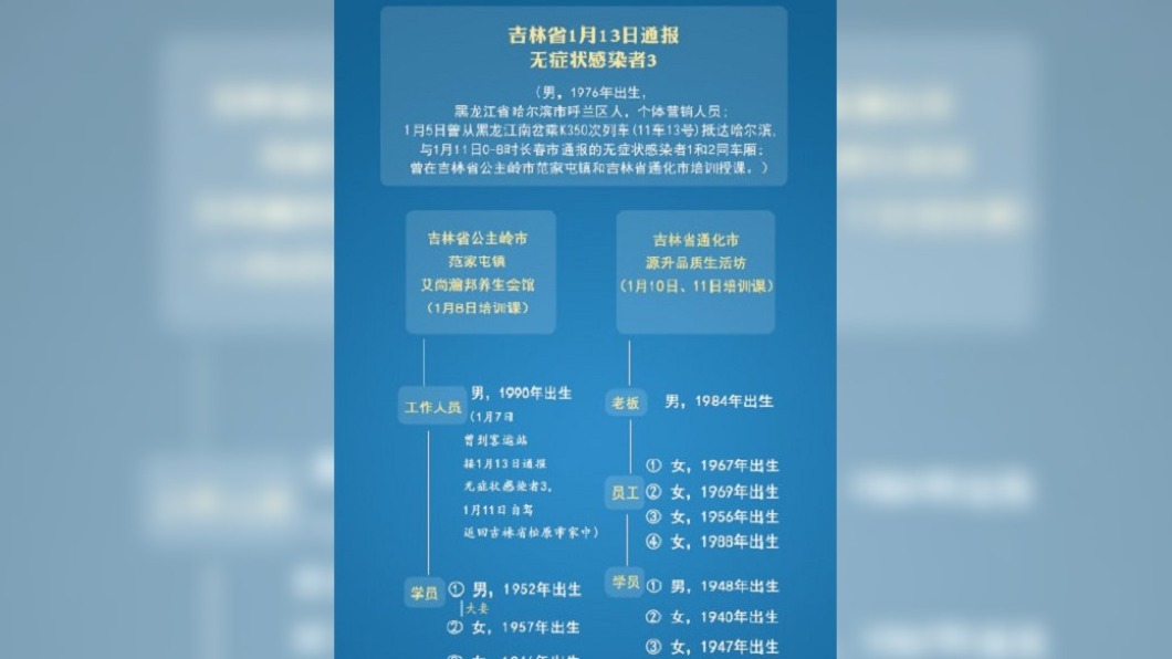 超級傳播事件造成吉林省19人染疫。(圖/翻攝自微博)