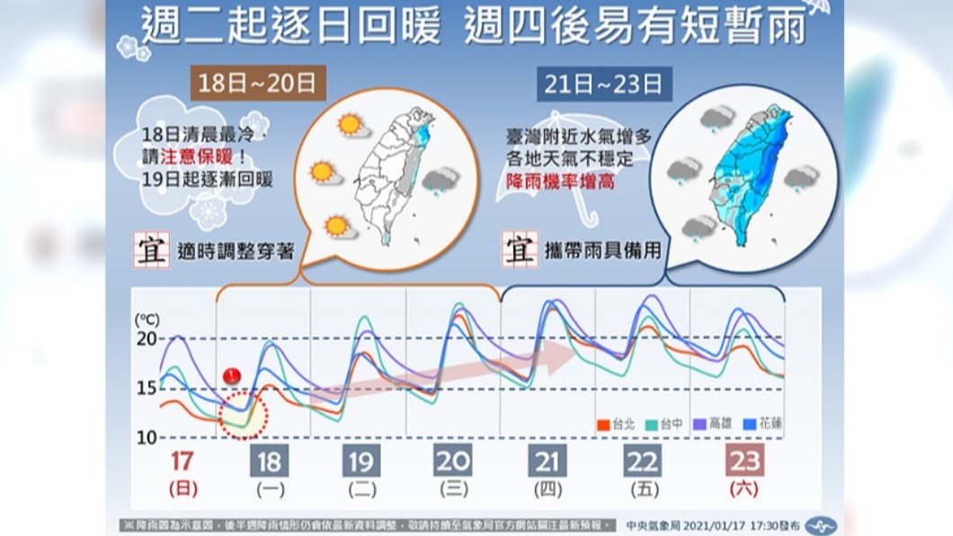 本週氣溫及雨勢圖。(圖/中央氣象局臉書)