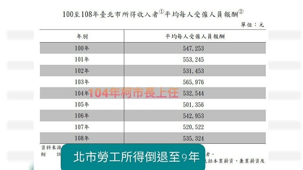 游淑慧質疑勞工收入倒退嚕。(圖/翻攝自游淑慧臉書)