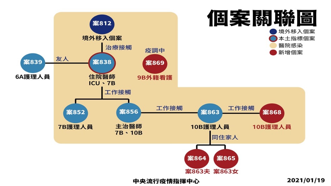 部桃本土確診個案關係圖。(圖/指揮中心提供)