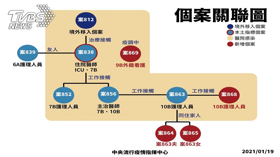 群聚感染個案關係圖。(圖/中央流行疫情指揮中心)