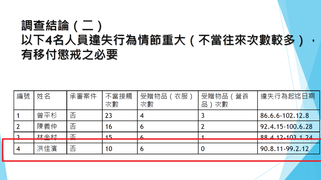 黃國昌直言手上握有證據,歡迎司法院出面對質。(圖/翻攝自黃國昌臉書)