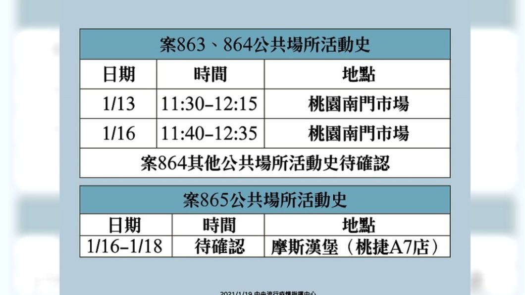 指揮中心公布確診個案足跡。（圖／指揮中心提供）
