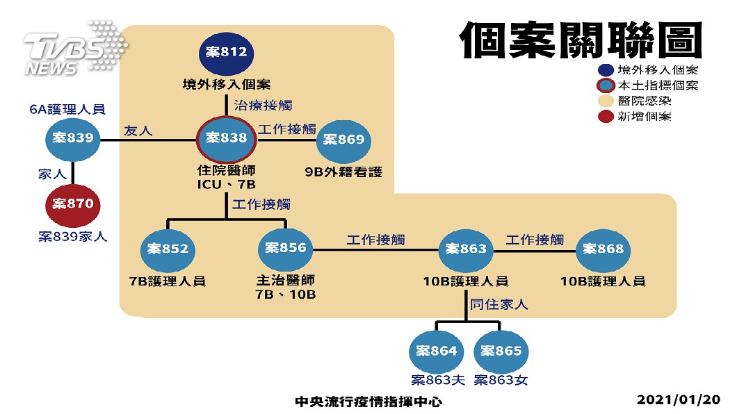 今日新增1例本土案例案870,身分是與案839同住的家人。(圖/TVBS)