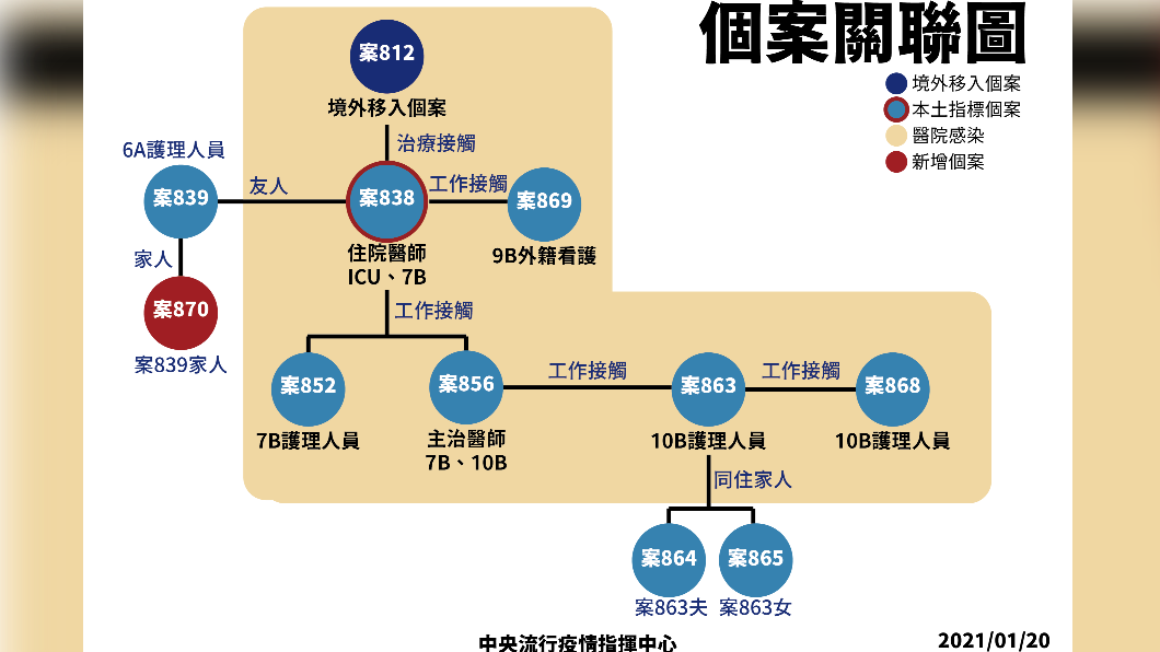部桃個案關聯圖。(圖/指揮中心提供)