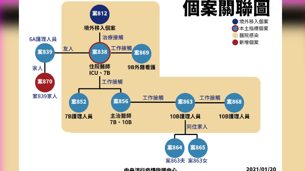 部桃群聚感染擴大至10人確診。(圖/指揮中心提供)