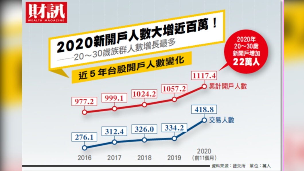 年輕人顛覆投資舊思維 不可忽視的台股新勢力