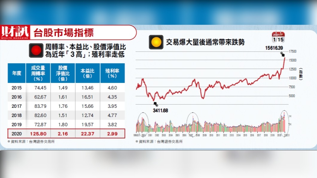 看懂萬六行情　揭開台積電獨霸下的台股真相