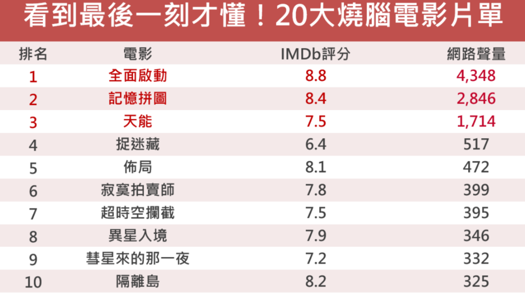 燒腦片電影冠軍《全面啟動》,IMDb評分:8.8分。(圖/翻攝自網路溫度計)